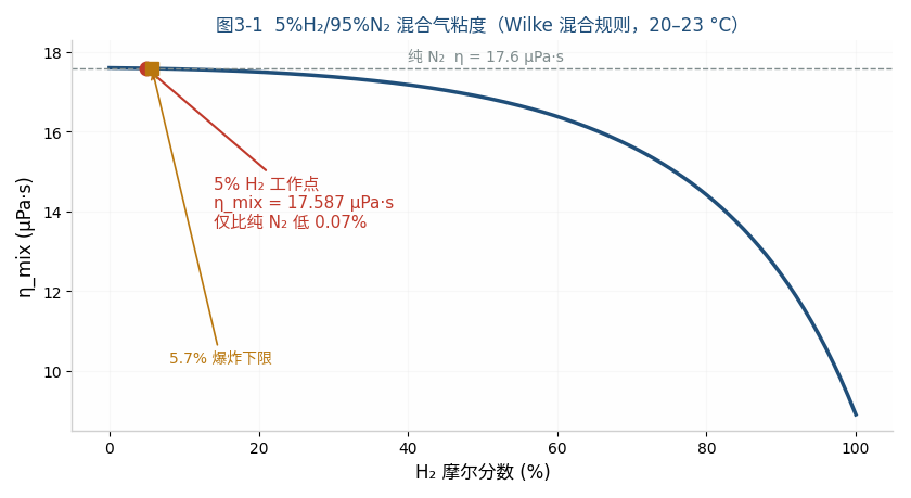 Fig. 3-1 Viscosity of 5%H₂/95%N₂ vs hydrogen content