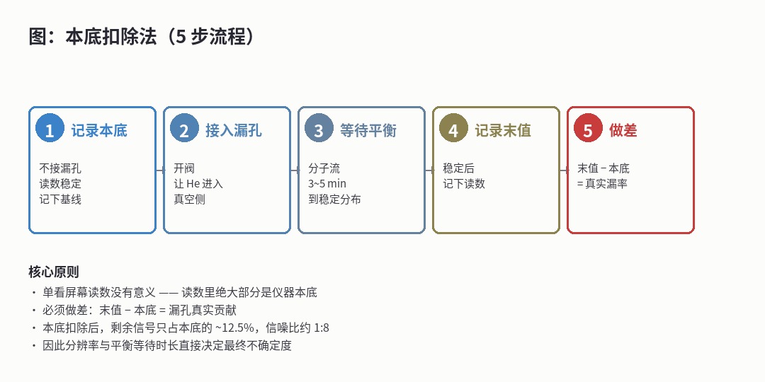 本底扣除法 5 步流程图